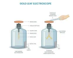 oro hoja electroscopio estaba detecta eléctrico cargar vía hoja divergencia, un común herramienta en electrostática vector