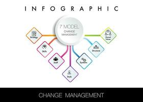 Change Management Models 7 option Strategy, Structure, Systems, Shared Values, Style,Staff,Skills vector