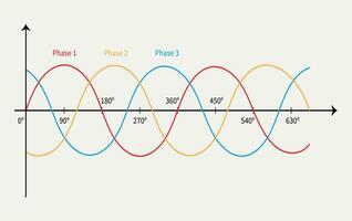 Vector three phase power supply ac waveform. Physics resources for students and teachers.