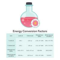 Energy conversion factors education physical chemistry vector infographic