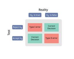 diferencia Entre cierto y falso nulo hipótesis vector