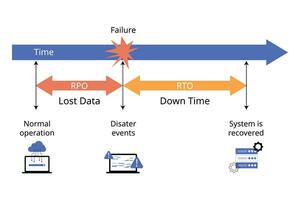 RPO or recovery point objective compare with RTO or recovery time objective to understand disaster recovery vector