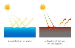 Reflection of suns rays from water and hard surface. Arrows of ultraviolet radiation geometrically bounce off water and asphalt with different vector amplitudes