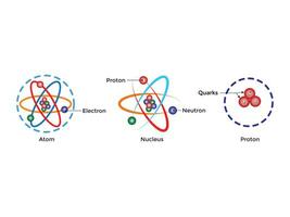 Atom Scientific poster with atomic structure nucleus of protons and neutrons, orbital electrons. Vector illustration. Symbol of nuclear energy scientific research and molecular chemistry