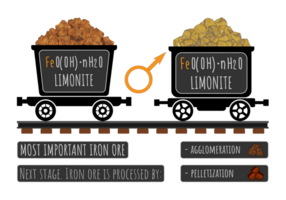 Illustration of limonite or brown ironstone in wheelbarrows. Processing of iron ores by sintering and pelletizing. Astrological symbol of iron. png