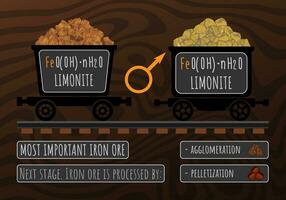 vector ilustración de limonita o marrón piedra de hierro en carretillas. Procesando de hierro minerales por sinterizado y peletización. astrológico símbolo de hierro.
