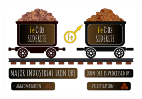 Illustration of SIDERITE in wheelbarrows. SIDERITE MAJOR INDUSTRIAL IRON ORE. Processing of iron ores by agglomeration and pelletization. Astrological symbol of iron. png