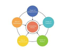 The Six Forces Model is an extension of the Five Forces framework to analysis competitive marketplace and impacting strategic planning vector