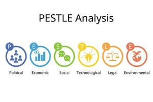 PESTEL analysis is used to identify threats and weaknesses to examines the Political, Economic, Social, Technological, Environmental, and Legal factors in the external environment vector