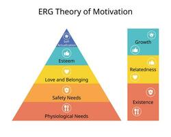 ergio teoría de motivación ese humanos tener Tres núcleo tipos de necesidades ese motivar ellos para existencia, relación y crecimiento vector