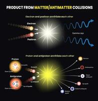 illustration of matter and antimatter collisions infographic vector