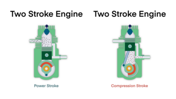 dos carrera ciclo interno combustión motor, de dos tiempos motor principio, dos carrera motor es un tipo de interno combustión motor ese completa un poder ciclo, vehículo mecánica dinámica física png