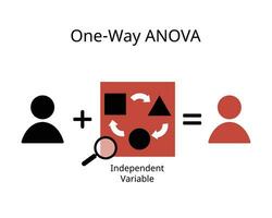 The one way analysis of variance or ANOVA is used to determine whether there are any statistically significant differences between the means of three or more independent groups vector