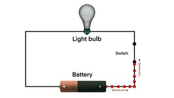 di base elettrico circuito con batteria leggero lampadina circuito diagramma, scienza sperimentare di elettrico circuito, elettrico energia fisica definizione, elettrico cellula e leggero lampadina, elettrone flusso video