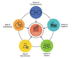 The Six Forces Model with icon for extension of the Five Forces framework to analysis competitive marketplace and impacting strategic planning vector