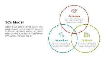 3cs model business model framework infographic 3 point stage template with big circle outline joined concept for slide presentation vector