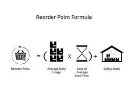 reorder point formula or ROP is a specific level at which your stock needs to be reorder vector