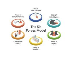 The Six Forces Model with icon for extension of the Five Forces framework to analysis competitive marketplace and impacting strategic planning vector