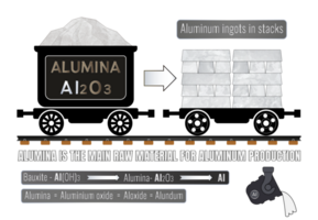 alumine est le principale brut Matériel pour aluminium production. aluminium lingots dans piles. le conversion de alumine à aluminium est porté en dehors via une fonte méthode connu comme le salle-hérault processus. png