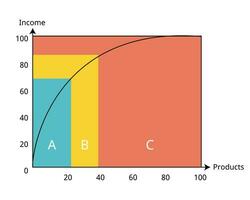 ABC analysis graph is an inventory categorization technique. ABC analysis divides an inventory into three categories of level of stock need to be controlled or monitor closely vector