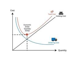 Economic order quantity or EOQ is the order quantity a company should make for its inventory given production cost, demand rate, and other variable vector