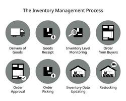 the inventory management process with icon vector