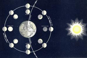 Phases of the Moon, vintage engraving. photo