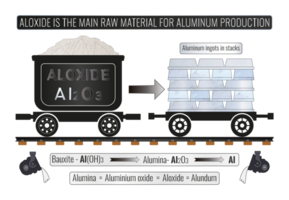 Aluminiumoxid ist das Main roh Material zum Aluminium Produktion. Aluminium Barren im Stapel. das Umwandlung von Aluminiumoxid zu Aluminium ist getragen aus über ein schmelzen Methode bekannt wie das hall-heroult Verfahren. png