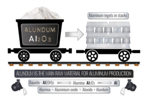 Alumina is the main raw material for aluminum production. Aluminum ingots in stacks. The conversion of alumina to aluminum is carried out via a smelting method known as the Hall-Heroult Process. png