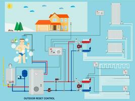 sistema de calefacción inteligente de ahorro de energía con control de reinicio exterior. vector