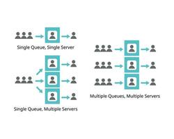 hacer cola teoría de soltero y múltiple cola con soltero y múltiple servidores vector