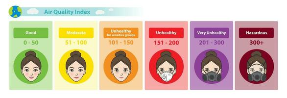 Air Quality Index diagram vector isolated on white background. Six categories of AQI with color scales from good health to hazardous. Cute cartoon character icon set illustration.