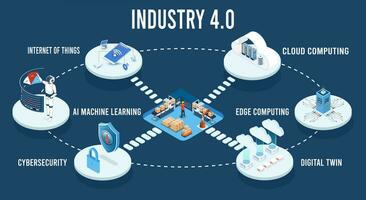 3D isometric Industry 40 concept with Internet of Things iot, Cloud computing, AI and machine learning, Edge computing, Cybersecurity and Digital twin. Vector illustration eps10