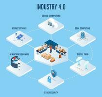 3D isometric Industry 40 concept with Internet of Things, Cloud computing, AI and machine learning, Edge computing, Cybersecurity and Digital twin. Vector illustration eps10