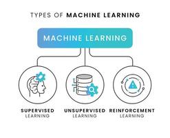 Machine Learning Types. Supervised vs Unsupervised vs Reinforcement in a Glance. Vector Editable Stroke and Colors.