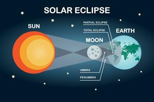 Sun, moon, and earth solar eclipse infographic. Flat style vector illustration. photo