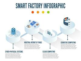 Smart Factory Infographic with Cyber-physical systems, Industrial Internet of Things, Cloud computing, Cognitive computing and Cyber-physical systems. Vector illustration eps10