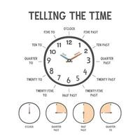 Telling The Time poster for kids education. How to tell the time simple chart with analog clock for kid to learn about time. Learn hour and minute. O clock, Half past, a quarter past, a quarter to vector