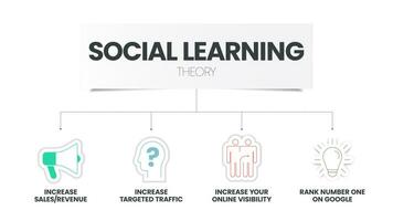 Social Learning Theory infographic with icon vector has 4 step such as Attention, Stimuli Focus, Retention, Rehearse Encode, Reproduction, Practic Feedback and Motivation, Reinforce. Presentation.