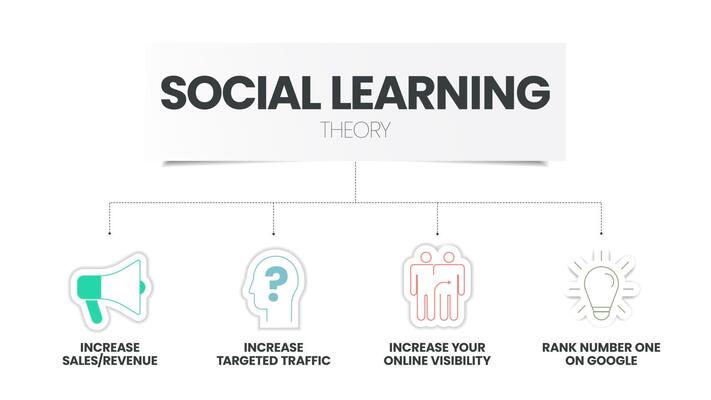 Social Learning Theory infographic with icon vector has 4 step