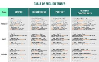 Table of English Tenses. Full table of all English tenses with examples. vector