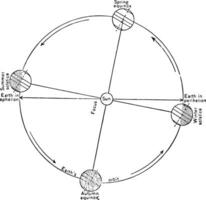 estaciones desde tierra orbita Clásico ilustración vector