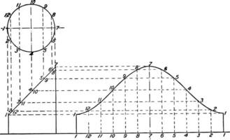 Projections and Development of a Truncated Cylinder vintage illustration. vector