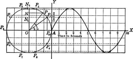 Projection of Points in Circular Motion
 vintage illustration. vector