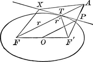 Tangent to an Ellipse
 vintage illustration. vector