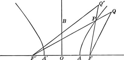 Foci Distance of Hyperbola
 vintage illustration. vector