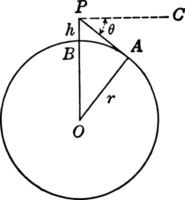 Circle With Center o and Radius r with point P
 vintage illustration. vector