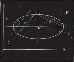 Determining the center of an ellipse, vintage engraving. vector