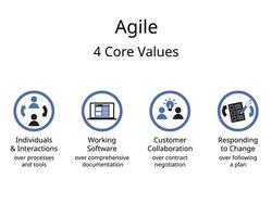 The four values of the Agile Manifesto of software development vector