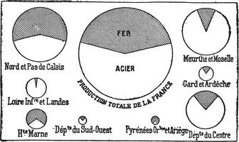 comparativo producción de hierro y acero en Francia 1896, Clásico grabado. vector